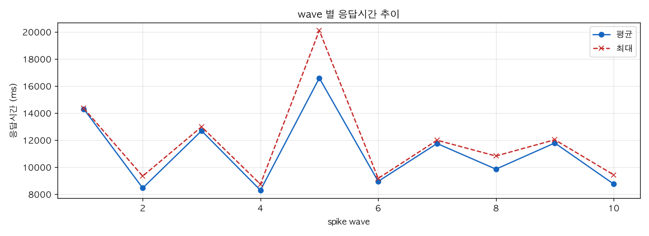 wave 별 응답시간 추이