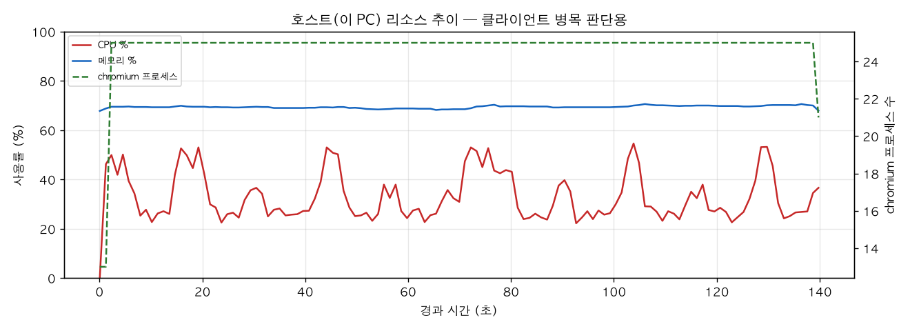 호스트(PC) 리소스 추이