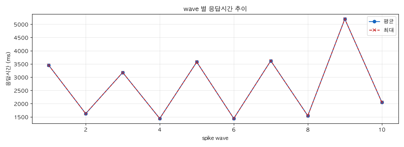 wave 별 응답시간 추이