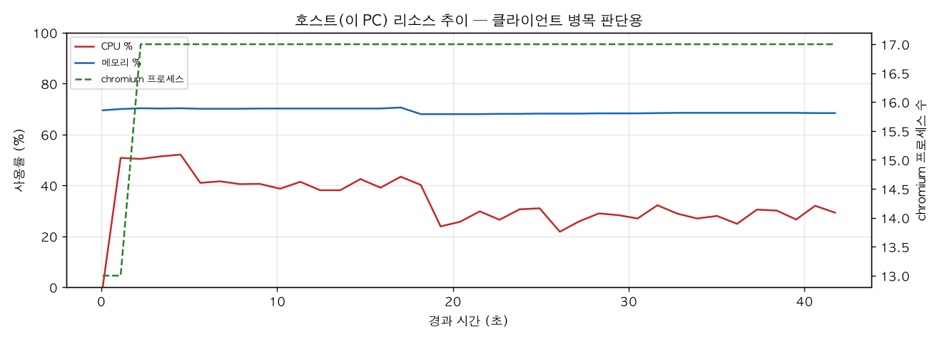 호스트(PC) 리소스 추이