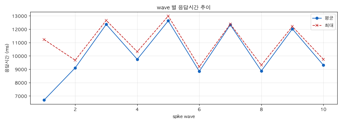 wave 별 응답시간 추이