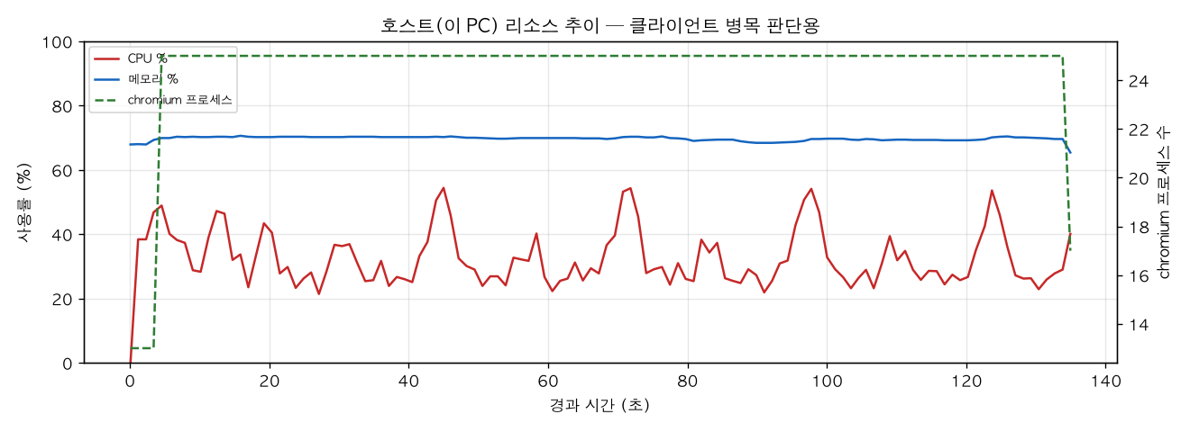 호스트(PC) 리소스 추이