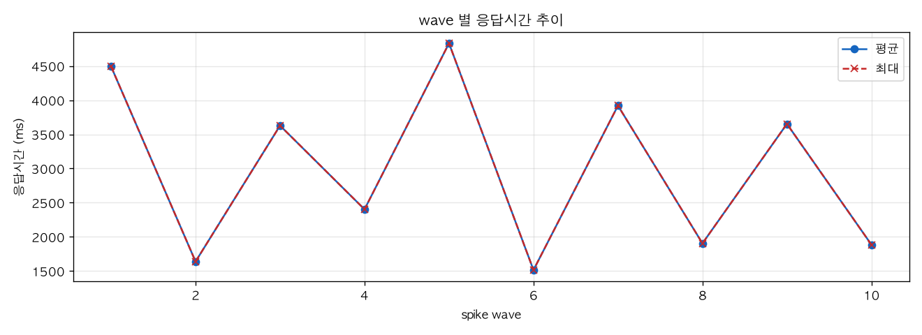 wave 별 응답시간 추이