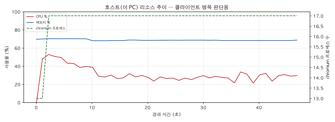 호스트(PC) 리소스 추이
