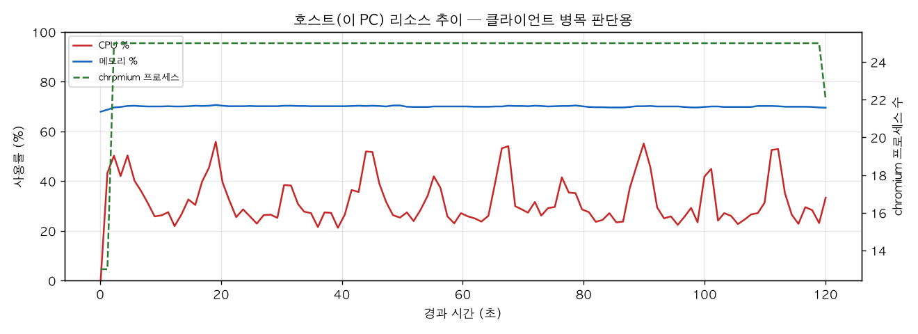 호스트(PC) 리소스 추이