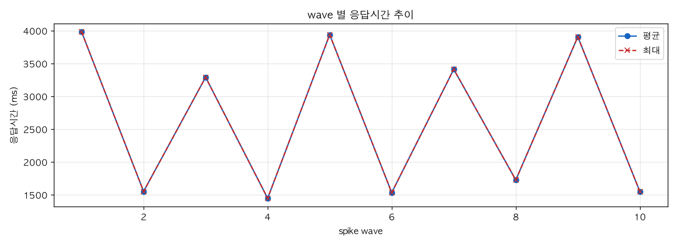 wave 별 응답시간 추이