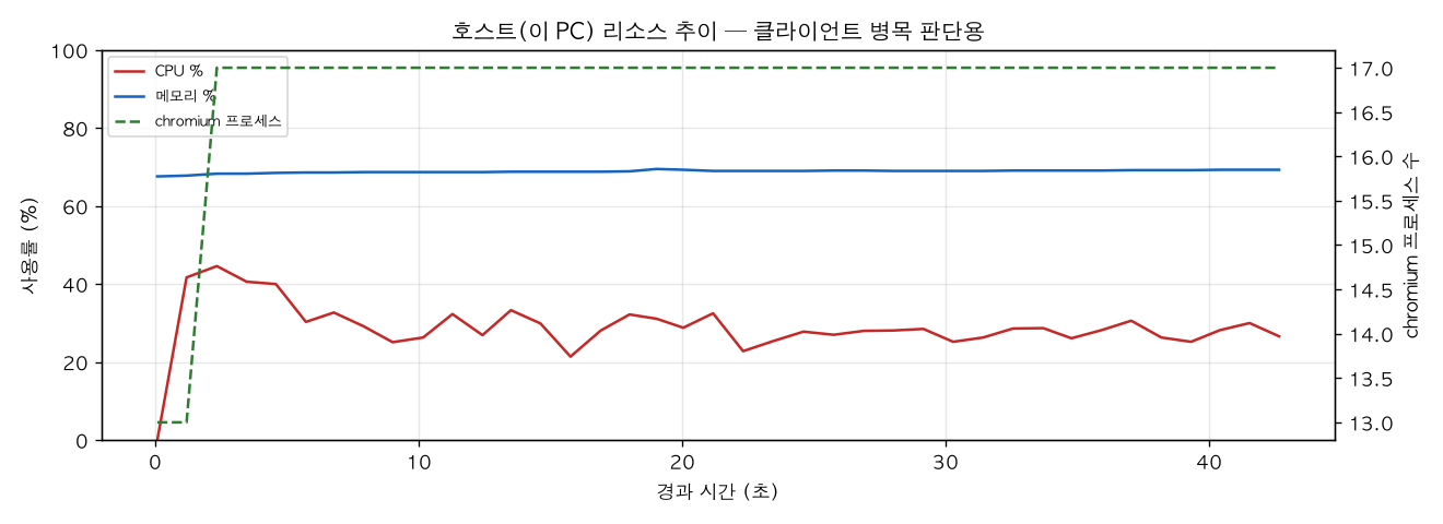 호스트(PC) 리소스 추이