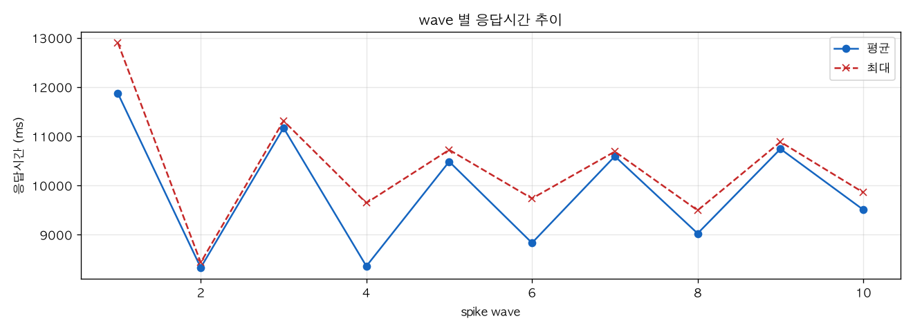 wave 별 응답시간 추이