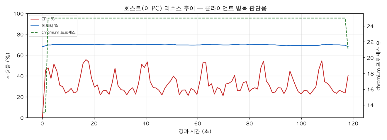 호스트(PC) 리소스 추이