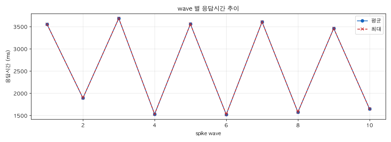 wave 별 응답시간 추이