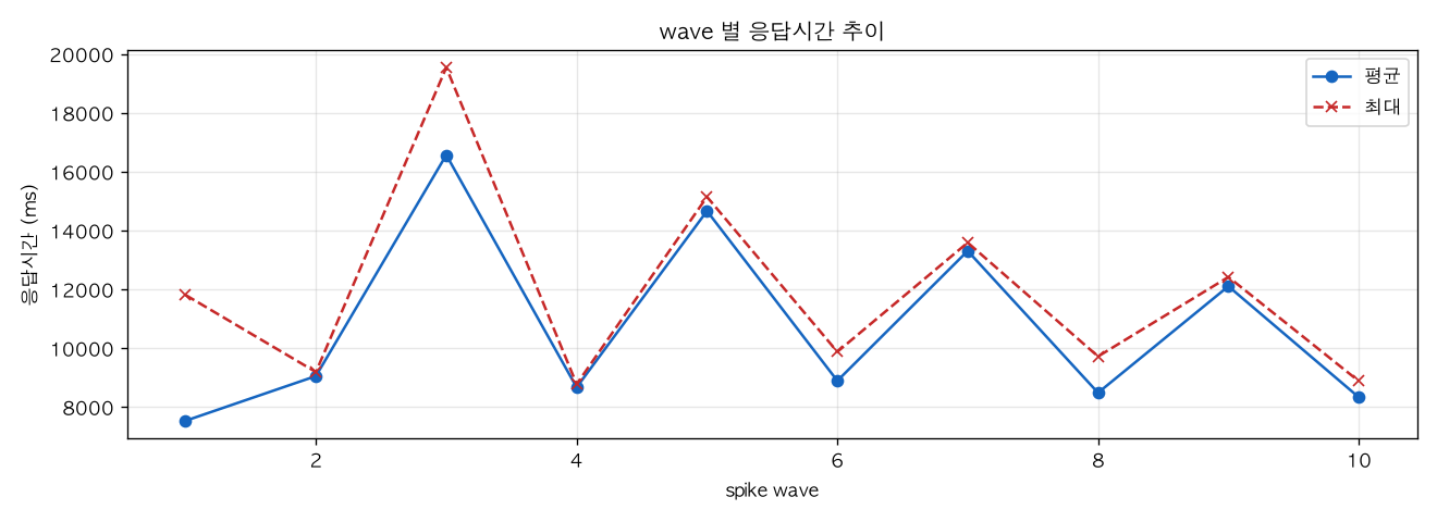 wave 별 응답시간 추이