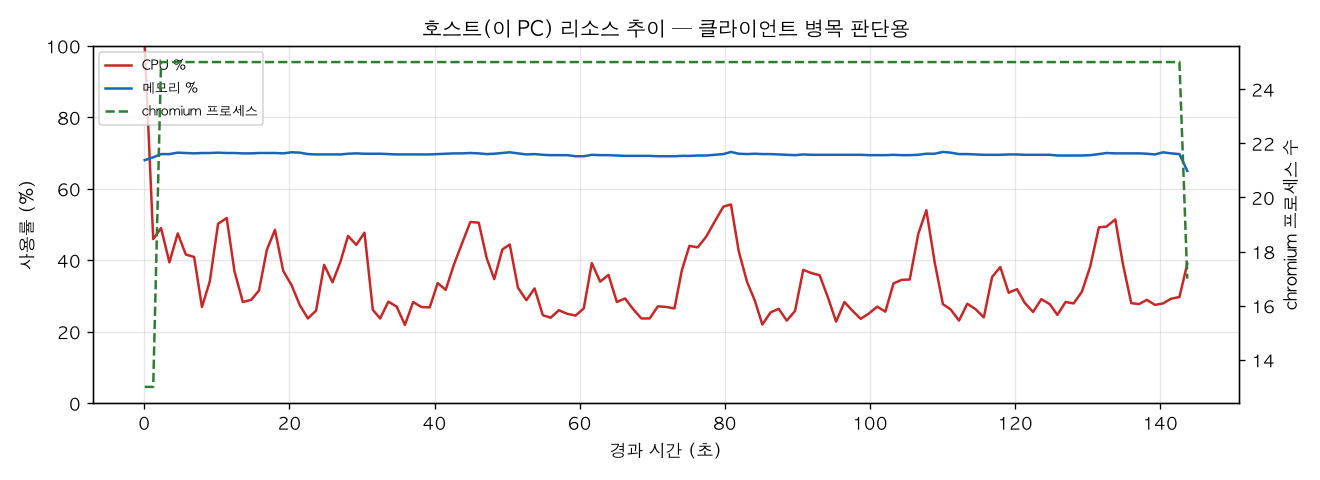 호스트(PC) 리소스 추이