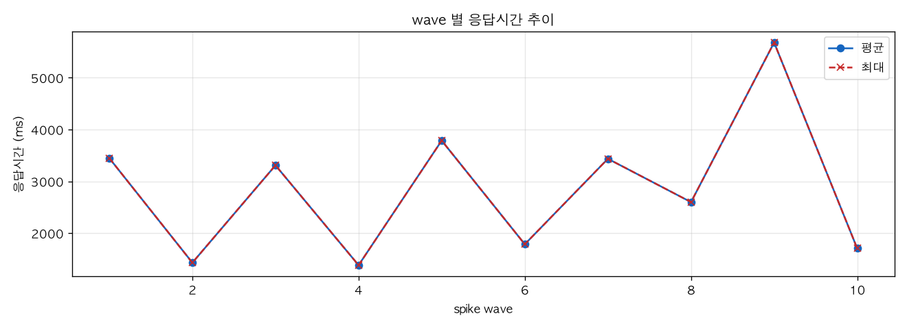 wave 별 응답시간 추이