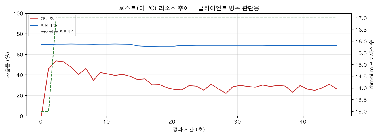 호스트(PC) 리소스 추이