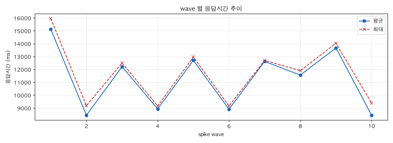 wave 별 응답시간 추이
