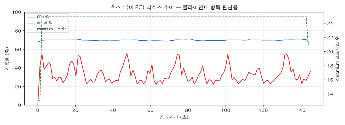 호스트(PC) 리소스 추이