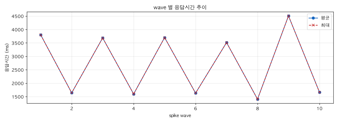 wave 별 응답시간 추이