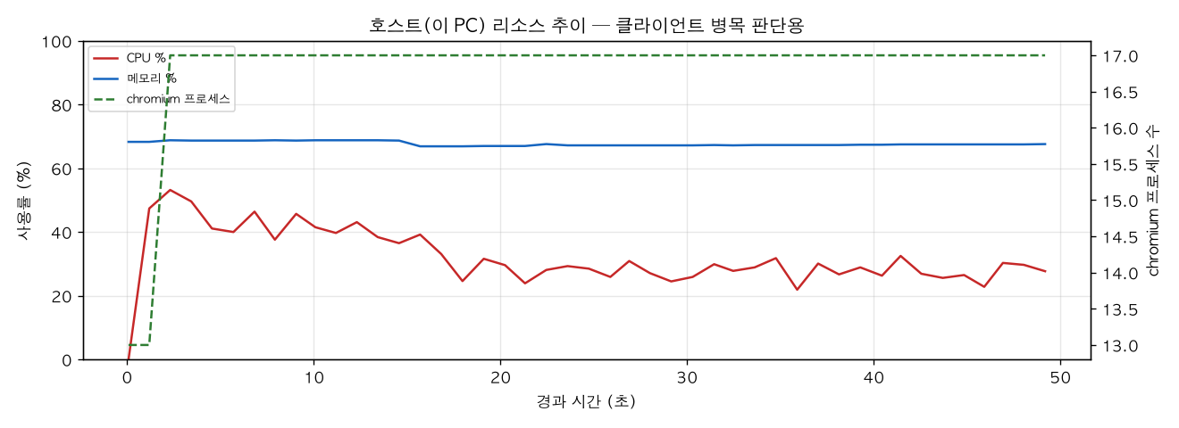 호스트(PC) 리소스 추이