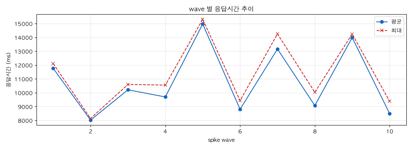 wave 별 응답시간 추이