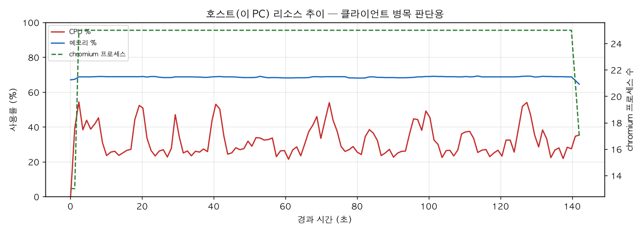호스트(PC) 리소스 추이