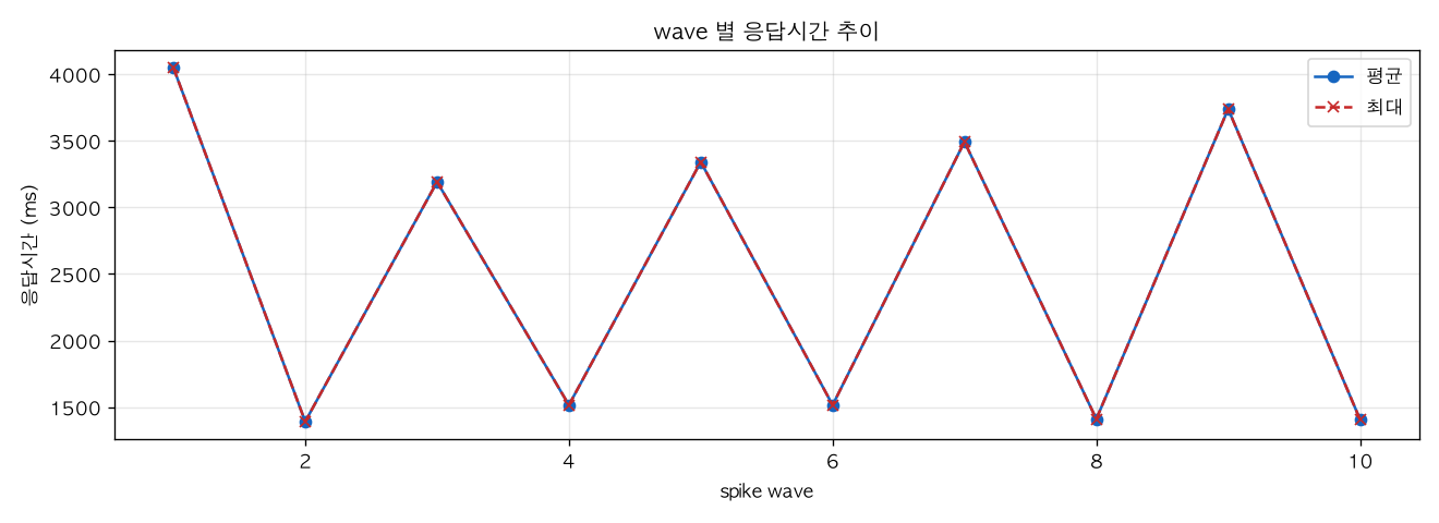 wave 별 응답시간 추이