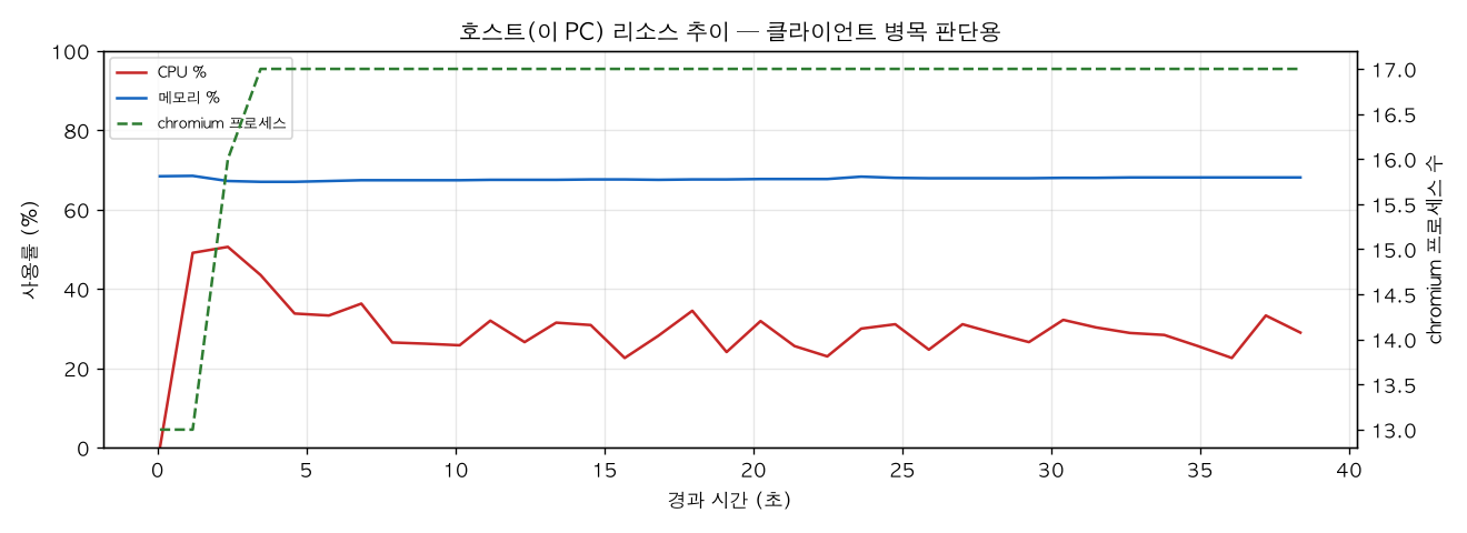 호스트(PC) 리소스 추이