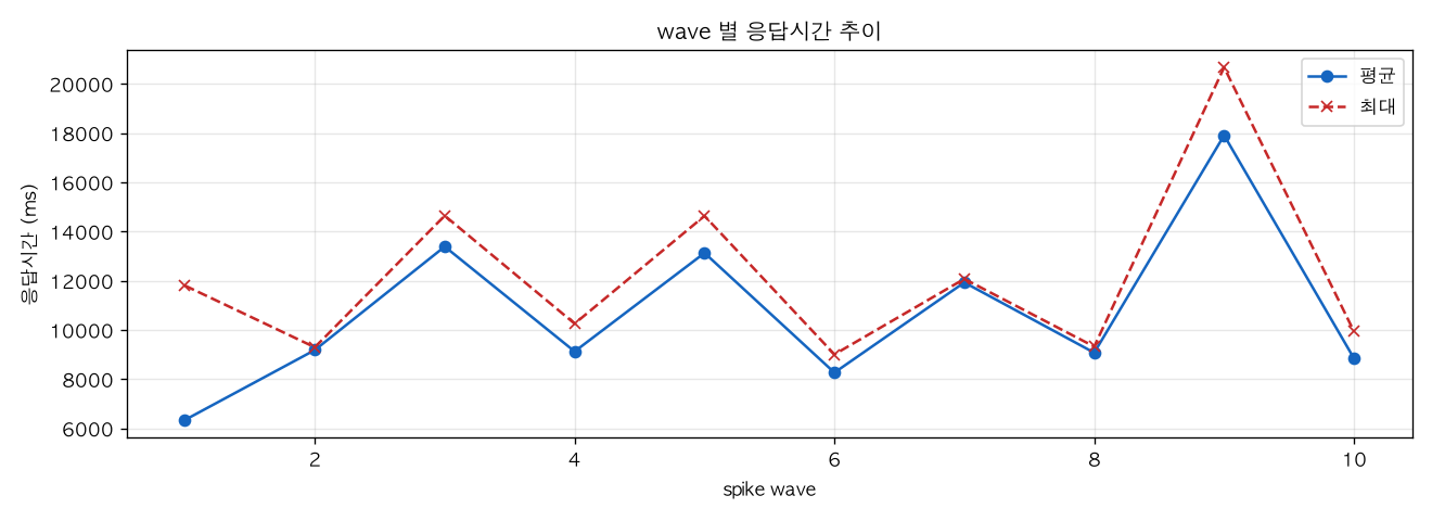 wave 별 응답시간 추이
