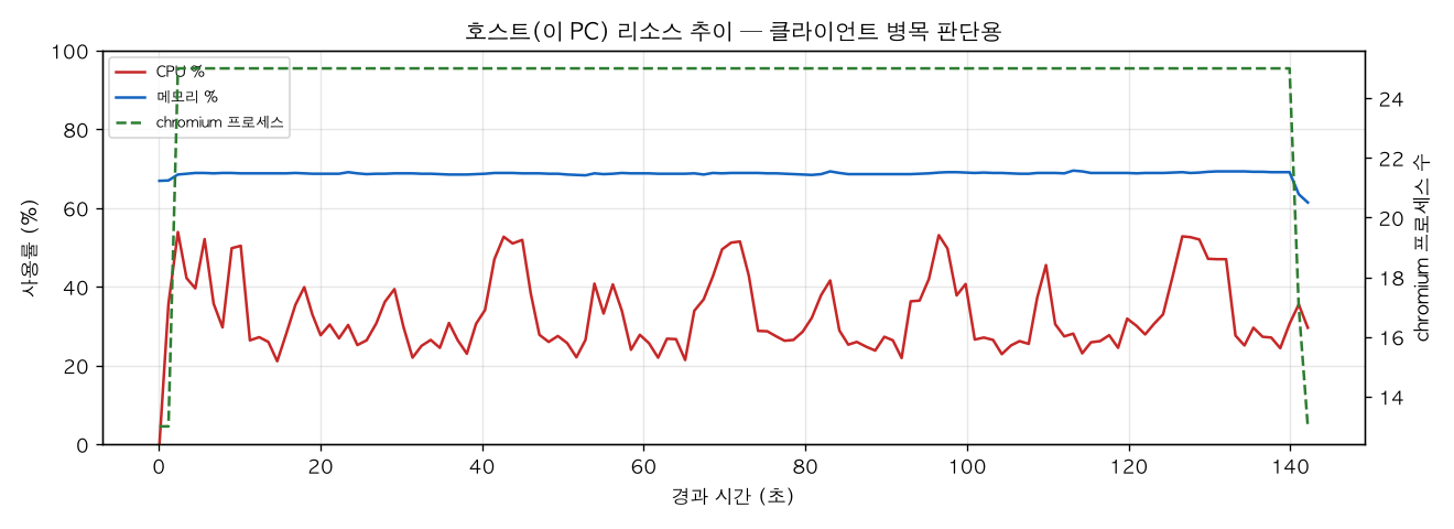 호스트(PC) 리소스 추이