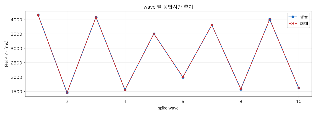 wave 별 응답시간 추이