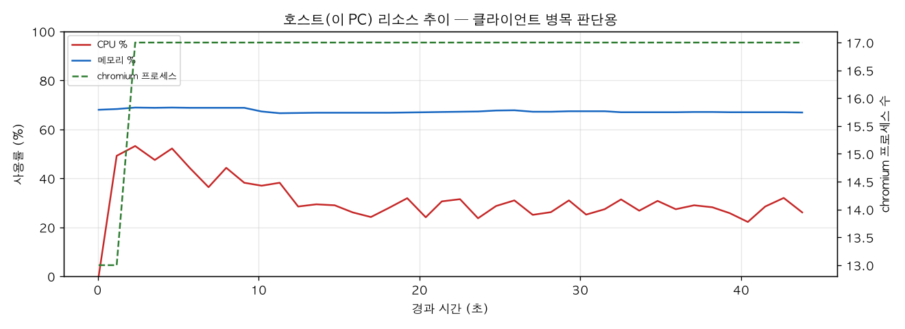 호스트(PC) 리소스 추이