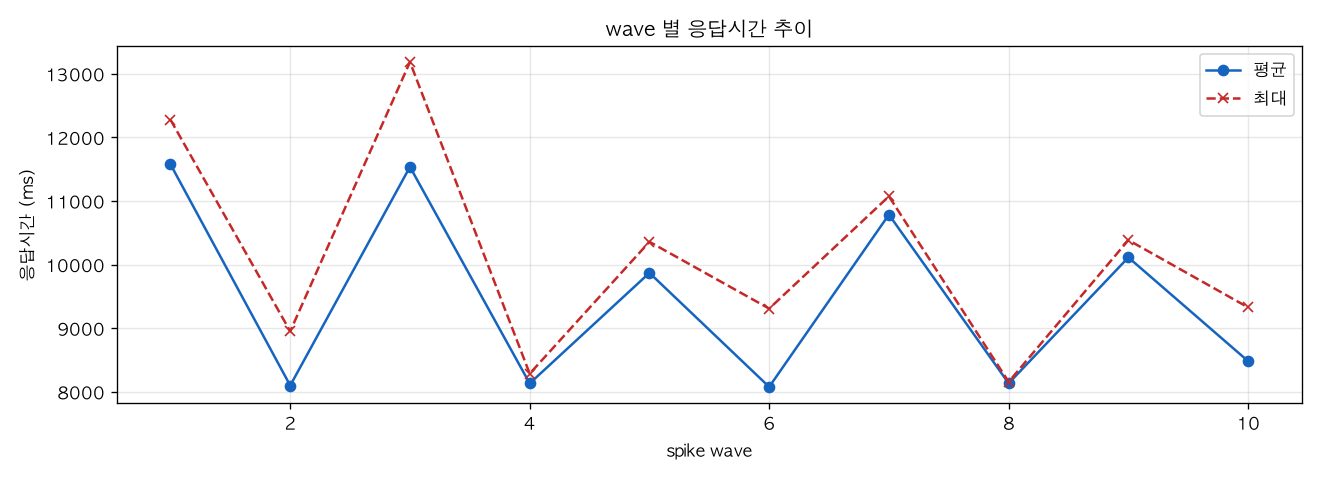 wave 별 응답시간 추이