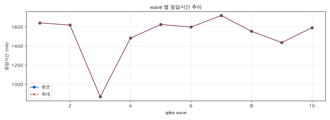 wave 별 응답시간 추이