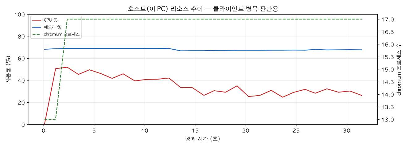 호스트(PC) 리소스 추이