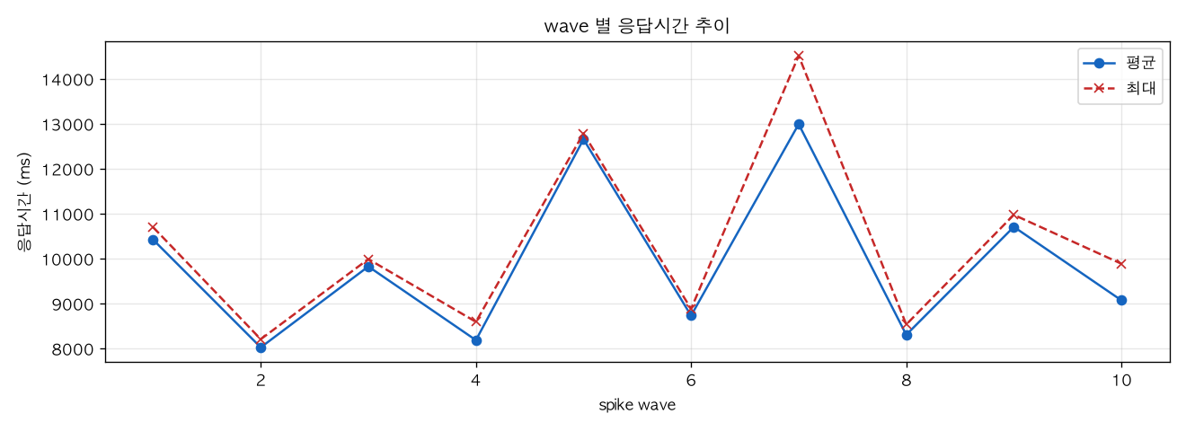 wave 별 응답시간 추이