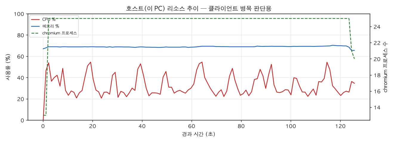 호스트(PC) 리소스 추이