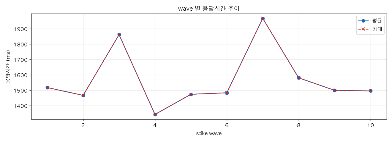 wave 별 응답시간 추이