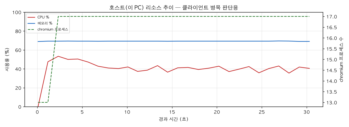 호스트(PC) 리소스 추이