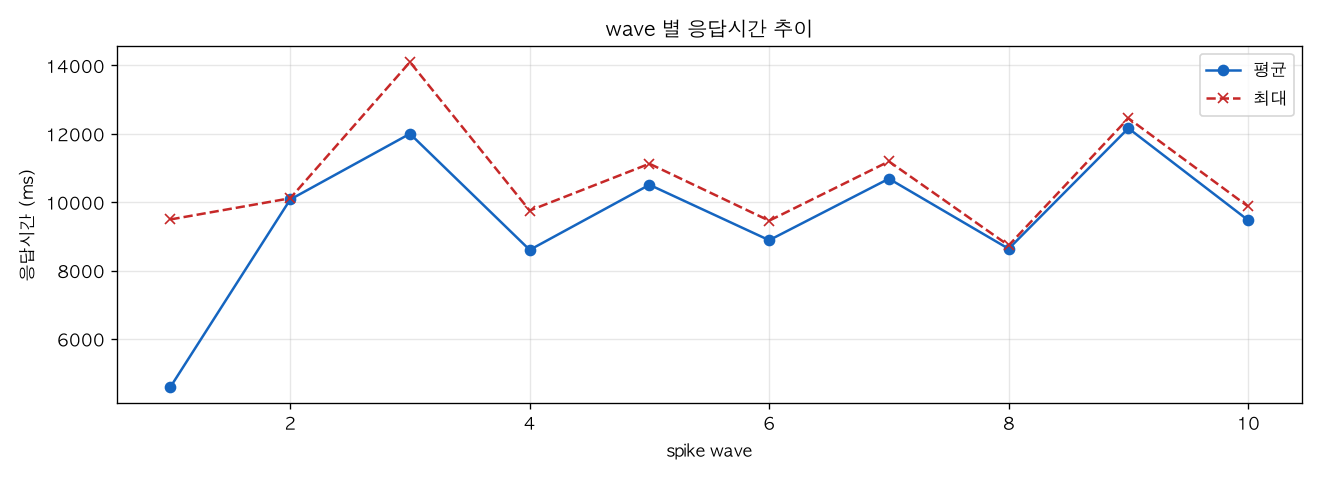 wave 별 응답시간 추이