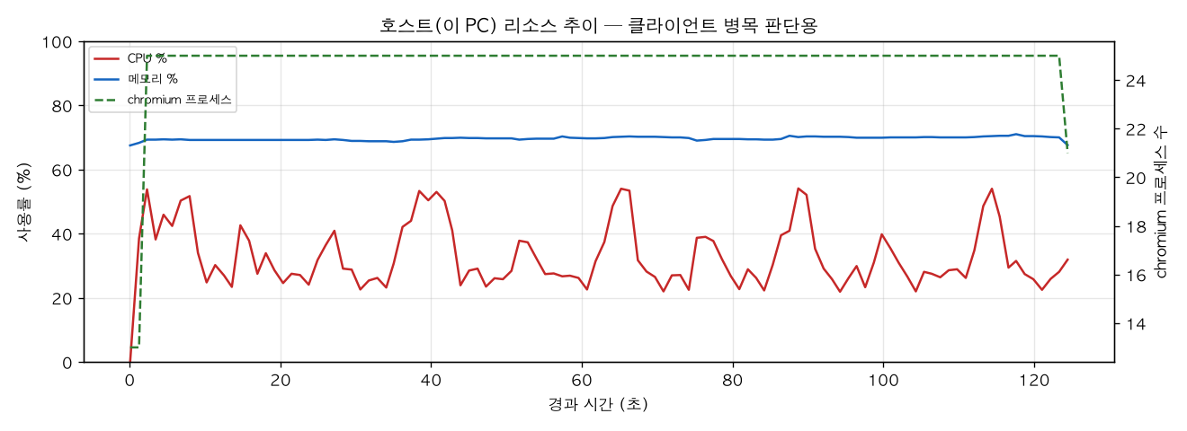 호스트(PC) 리소스 추이
