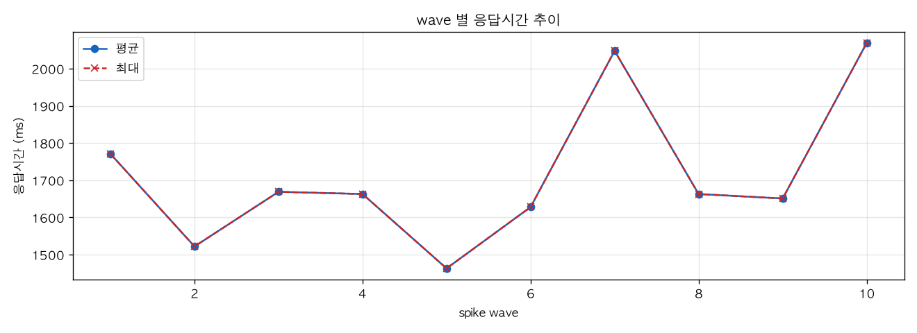 wave 별 응답시간 추이