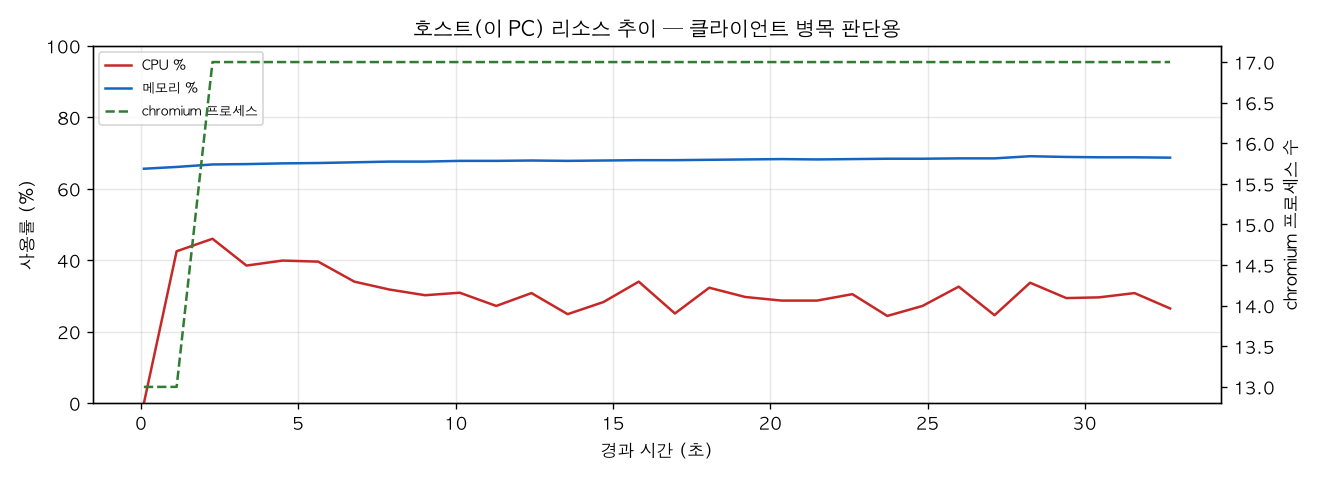 호스트(PC) 리소스 추이