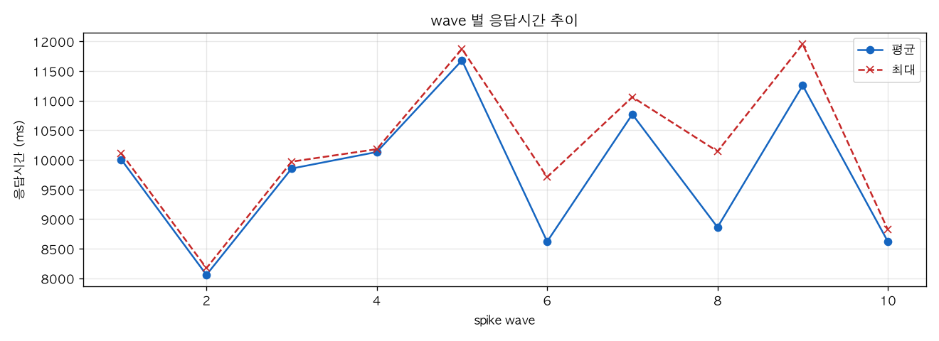wave 별 응답시간 추이