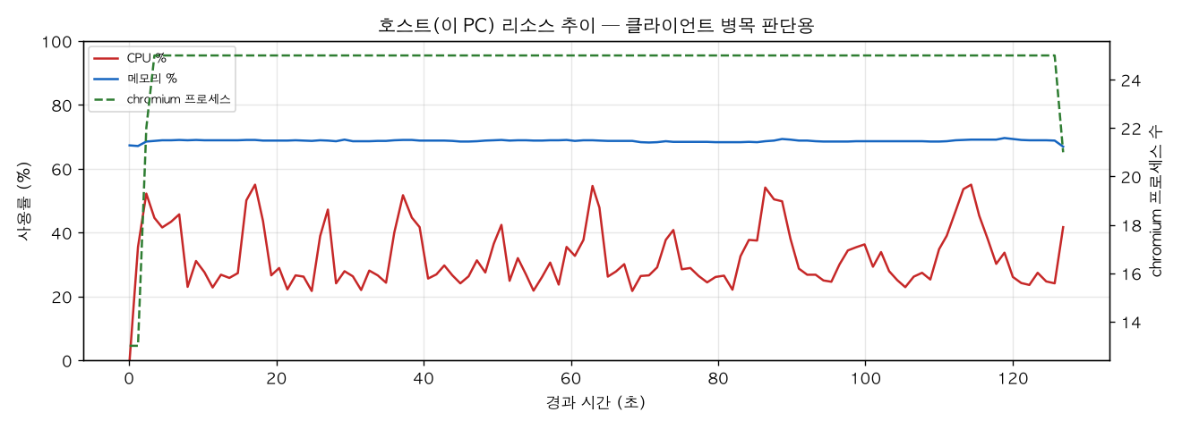 호스트(PC) 리소스 추이