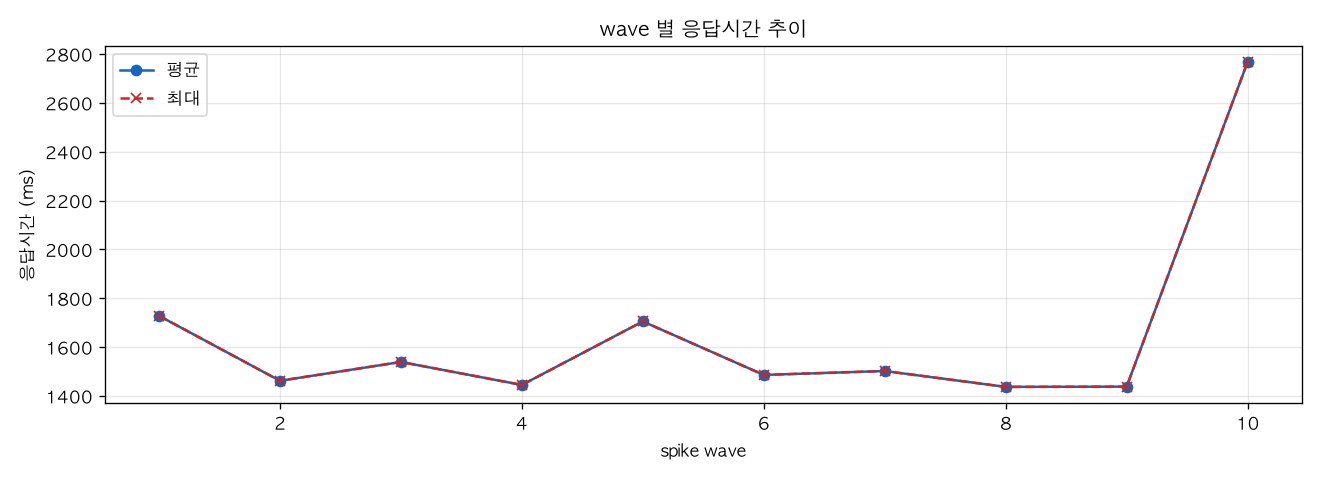 wave 별 응답시간 추이
