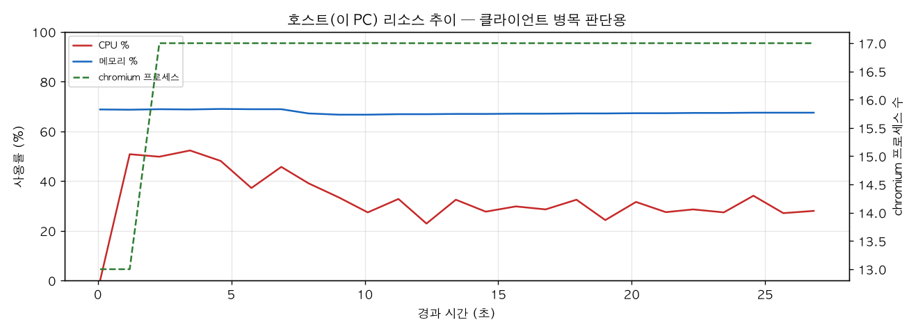 호스트(PC) 리소스 추이