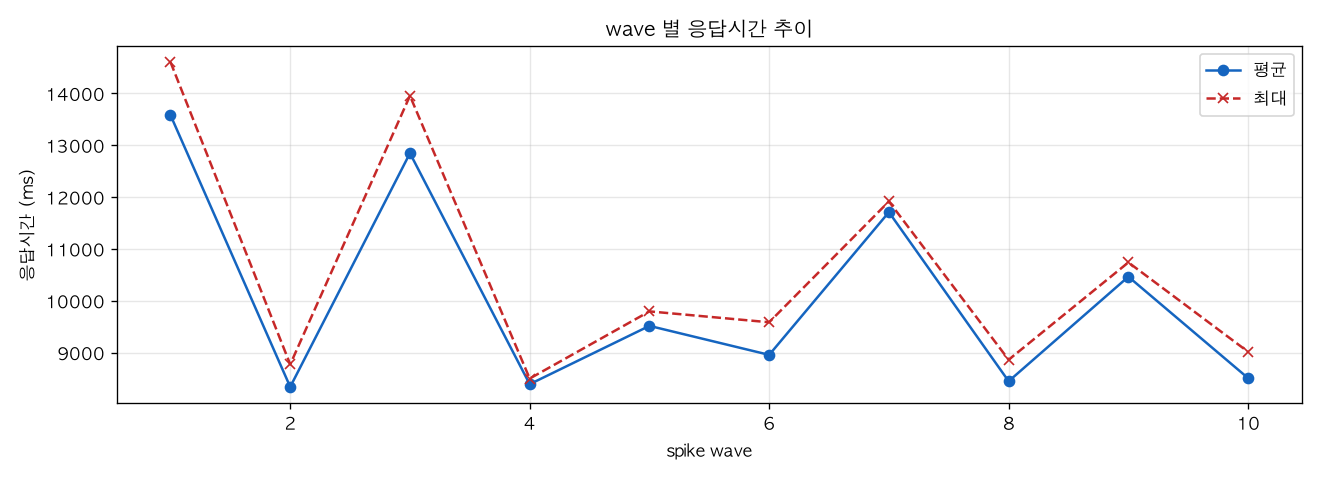 wave 별 응답시간 추이