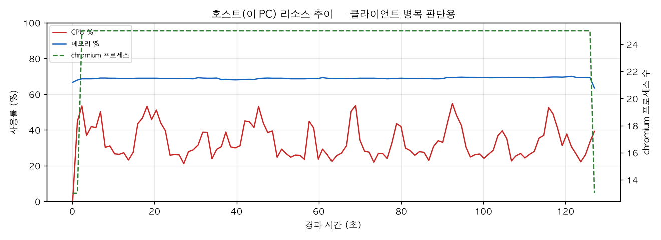 호스트(PC) 리소스 추이