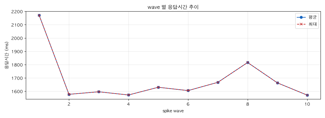 wave 별 응답시간 추이