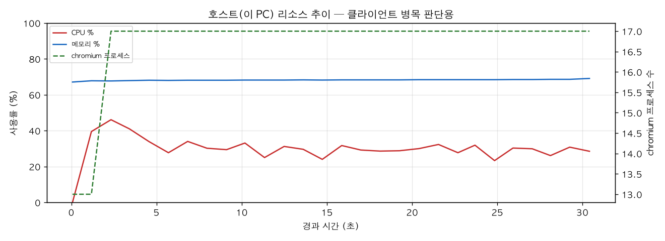 호스트(PC) 리소스 추이