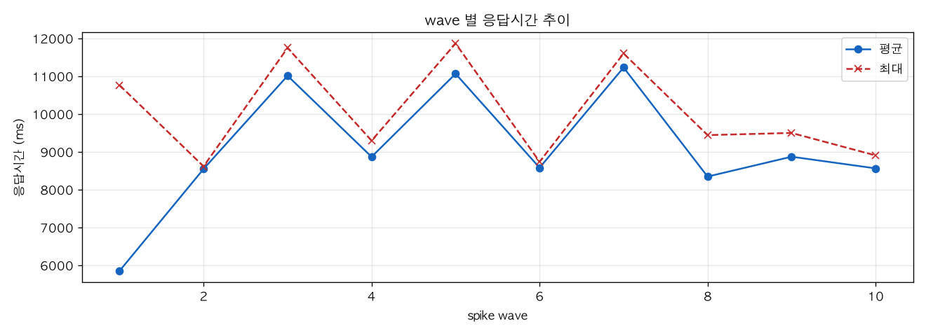 wave 별 응답시간 추이